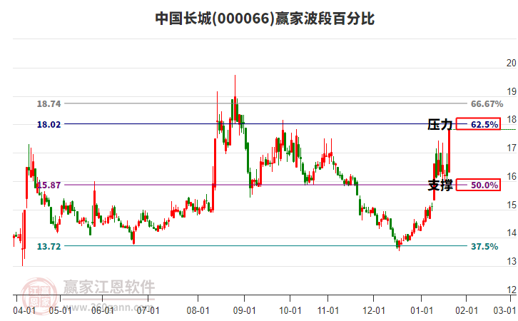 000066中國長城波段百分比工具 000066中國長城波段百分比工具