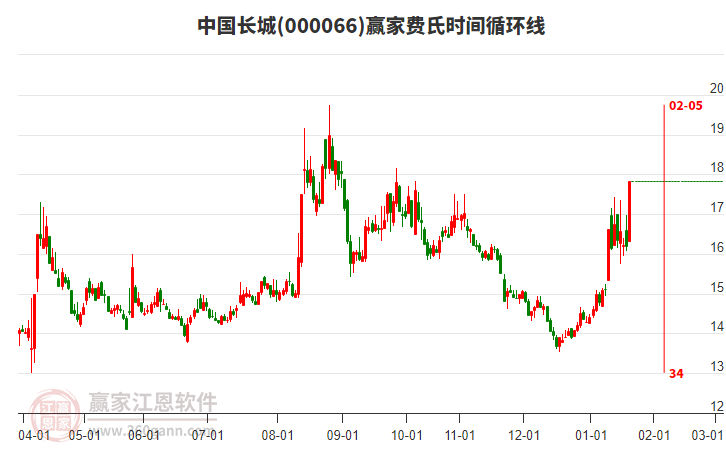 000066中國長城費氏時間循環(huán)線工具 000066中國長城費氏時間循環(huán)線工具