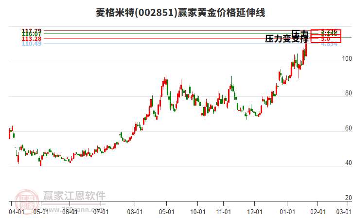 002851麥格米特黃金價(jià)格延伸線工具