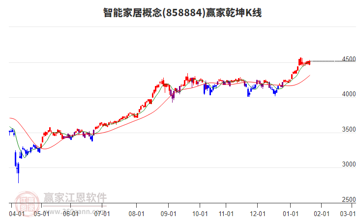 858884智能家居贏家乾坤K線工具 858884智能家居贏家乾坤K線工具