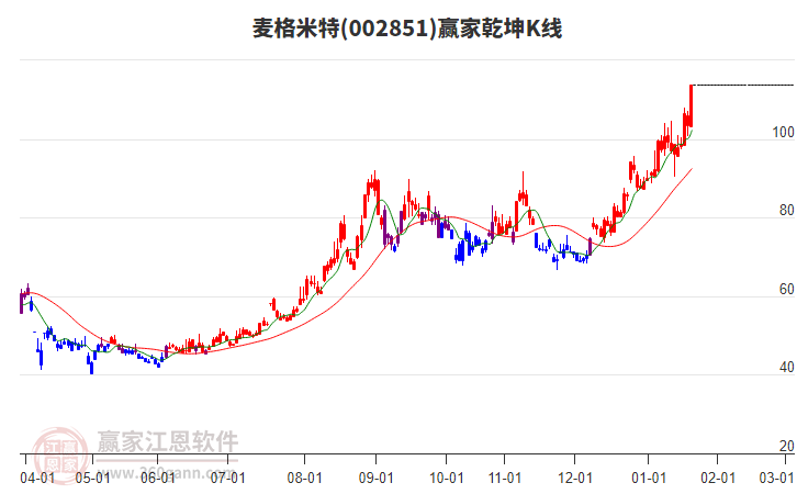 002851麥格米特贏家乾坤K線工具