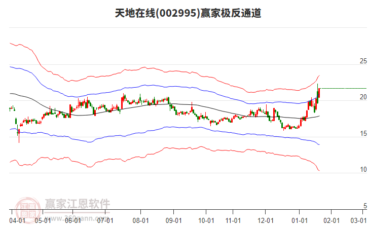 002995天地在線贏家極反通道工具