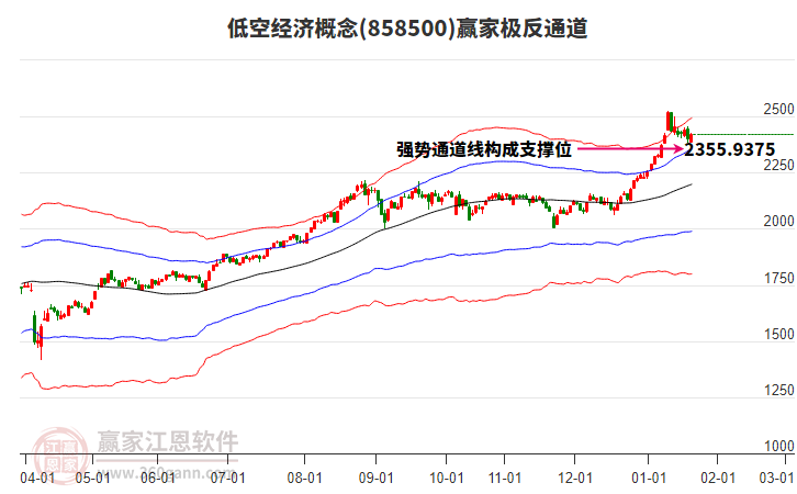858500低空經(jīng)濟(jì)贏家極反通道工具