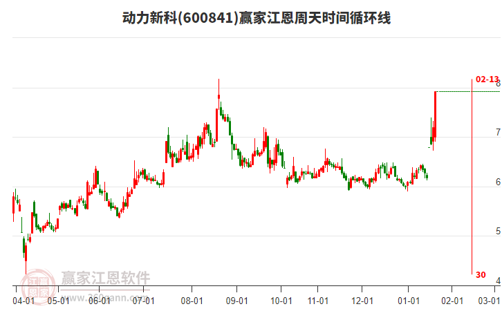 600841動(dòng)力新科江恩周天時(shí)間循環(huán)線工具