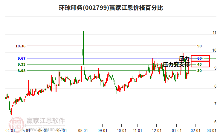 002799環(huán)球印務(wù)江恩價格百分比工具 002799環(huán)球印務(wù)江恩價格百分比工具