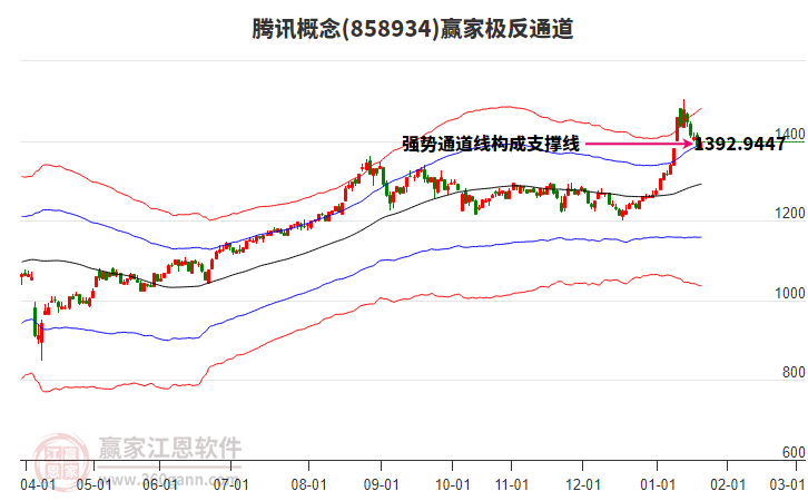 858934騰訊贏家極反通道工具