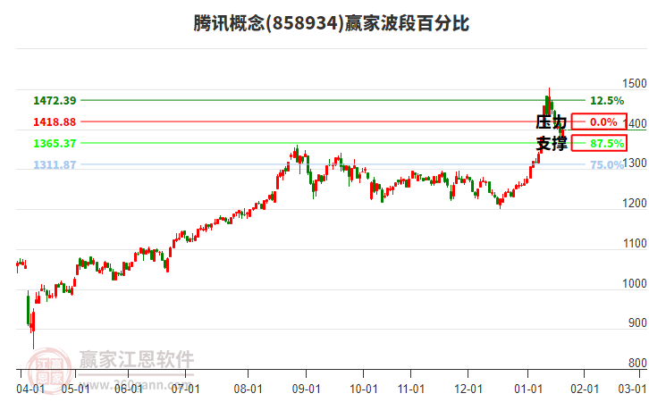 騰訊概念贏家波段百分比工具