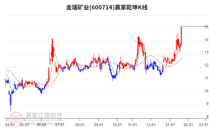 600714金瑞礦業(yè)贏家乾坤K線工具