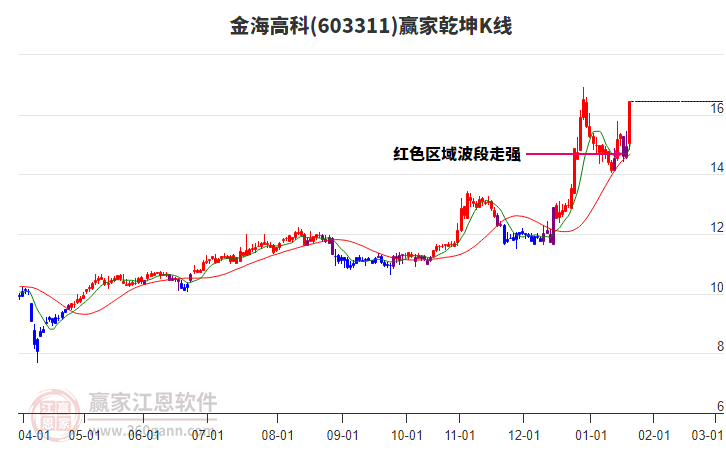 603311金海高科贏家乾坤K線工具