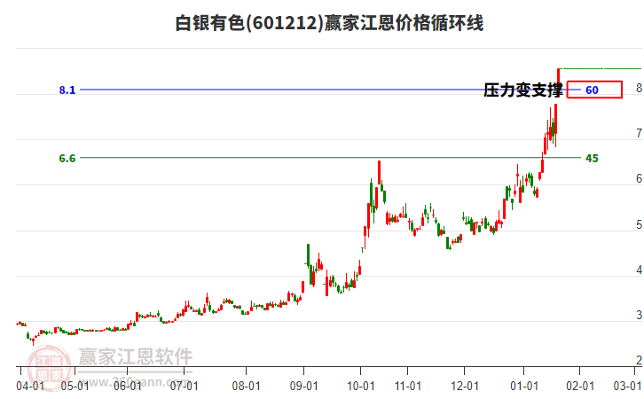 601212白銀有色江恩價格循環(huán)線工具
