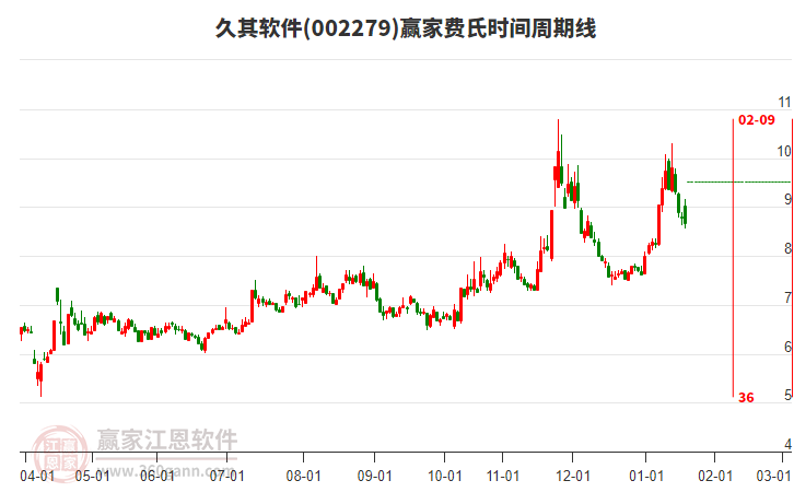 002279久其軟件費(fèi)氏時(shí)間周期線工具