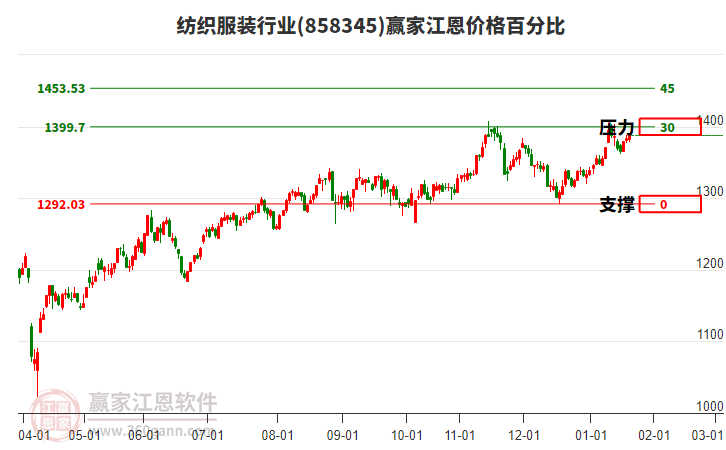 紡織服裝行業(yè)江恩價格百分比工具 紡織服裝行業(yè)江恩價格百分比工具