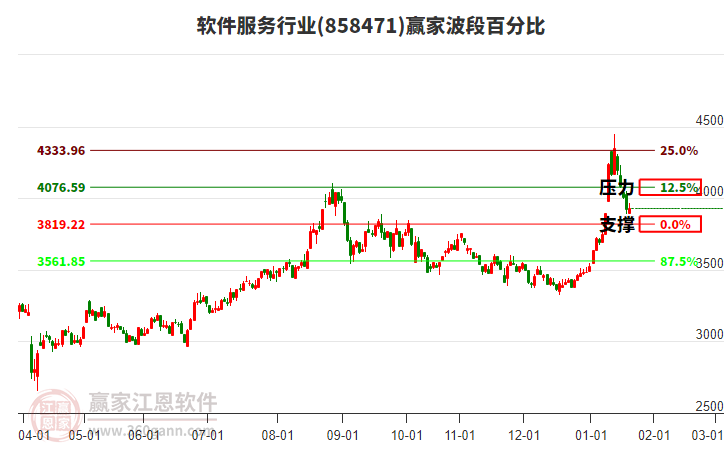軟件服務行業(yè)波段百分比工具 軟件服務行業(yè)波段百分比工具