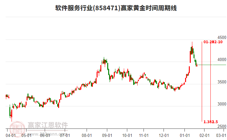 軟件服務行業(yè)黃金時間周期線工具 軟件服務行業(yè)黃金時間周期線工具