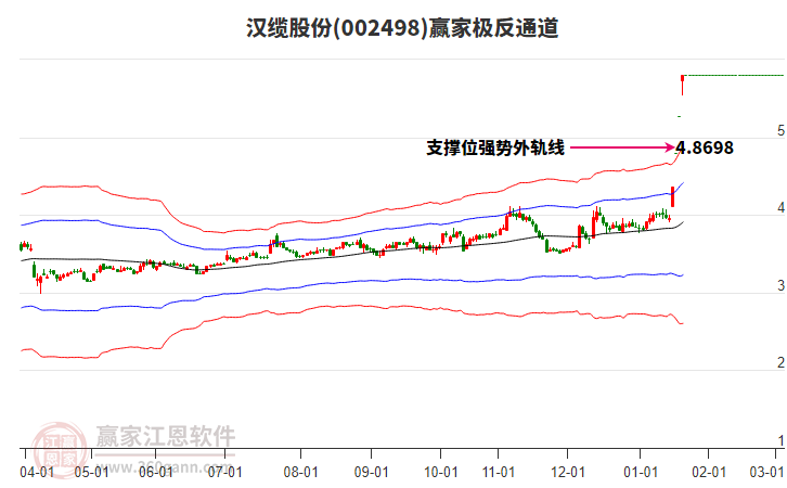 002498漢纜股份贏(yíng)家極反通道工具 002498漢纜股份贏(yíng)家極反通道工具