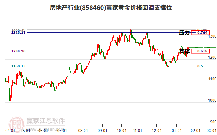 房地產(chǎn)行業(yè)黃金價格回調(diào)支撐位工具