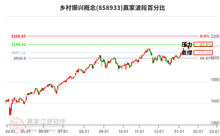 鄉(xiāng)村振興概念贏家波段百分比工具 鄉(xiāng)村振興概念贏家波段百分比工具