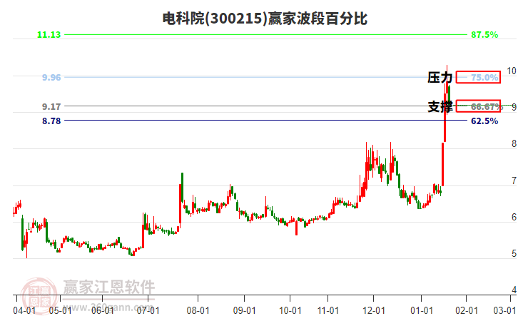 300215電科院波段百分比工具