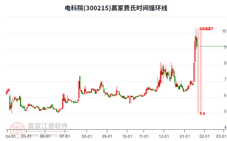 300215電科院費氏時間循環(huán)線工具