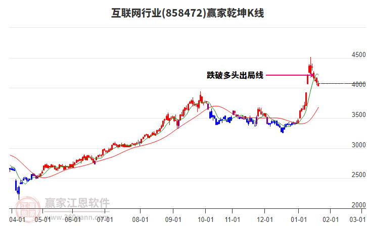 858472互聯(lián)網(wǎng)贏家乾坤K線工具