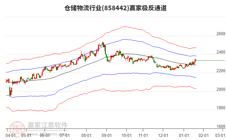 858442倉儲(chǔ)物流贏家極反通道工具 858442倉儲(chǔ)物流贏家極反通道工具