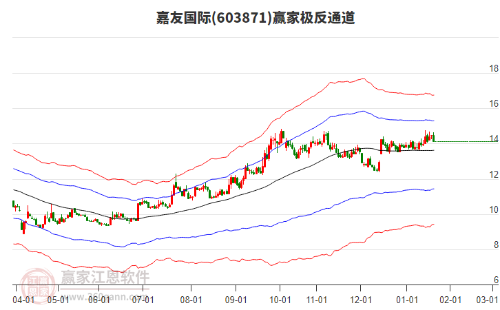 603871嘉友國際贏家極反通道工具
