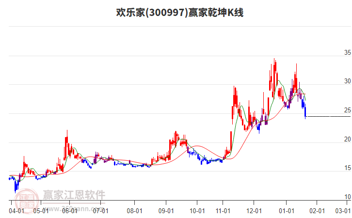 300997歡樂家贏家乾坤K線工具