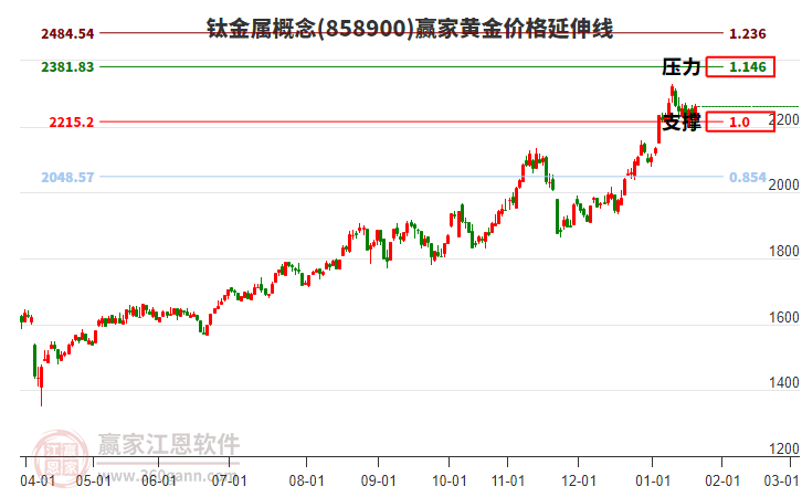 鈦金屬概念板塊黃金價格延伸線工具