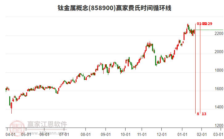 鈦金屬概念板塊費氏時間循環(huán)線工具