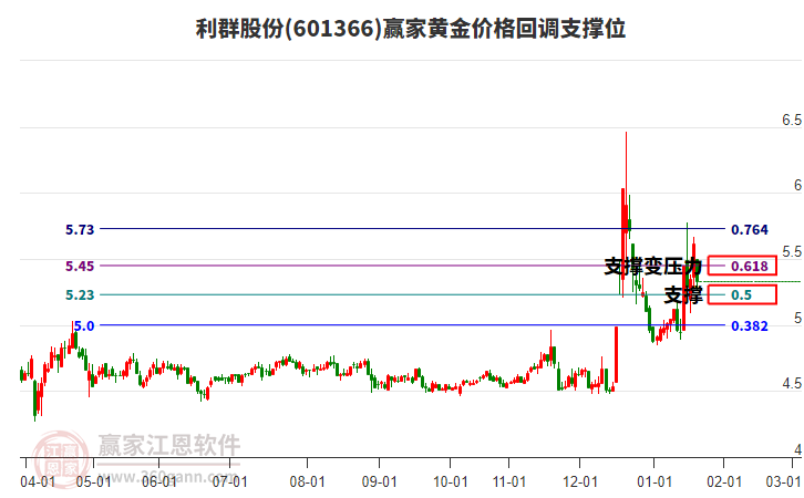601366利群股份黃金價格回調(diào)支撐位工具 601366利群股份黃金價格回調(diào)支撐位工具