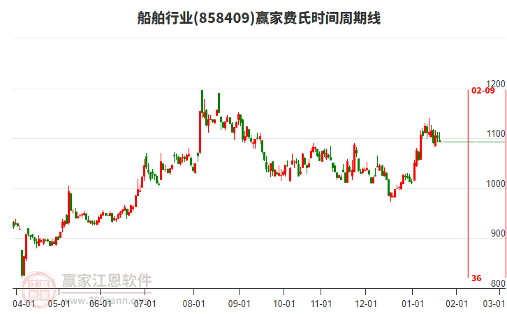 船舶行業(yè)贏家費氏時間周期線工具 船舶行業(yè)贏家費氏時間周期線工具