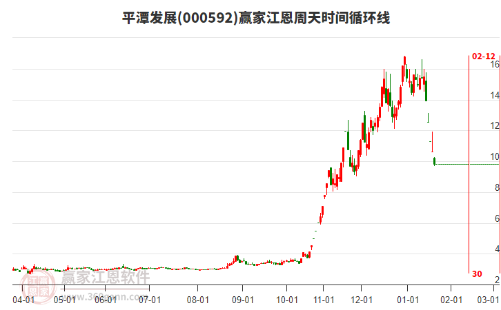 000592平潭發(fā)展江恩周天時(shí)間循環(huán)線工具
