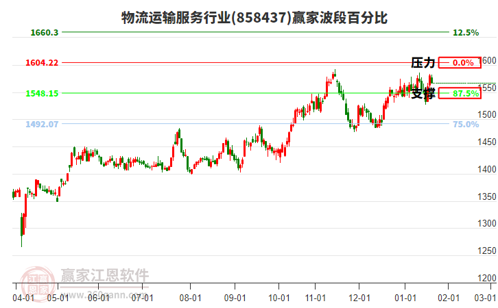 物流運(yùn)輸服務(wù)行業(yè)波段百分比工具