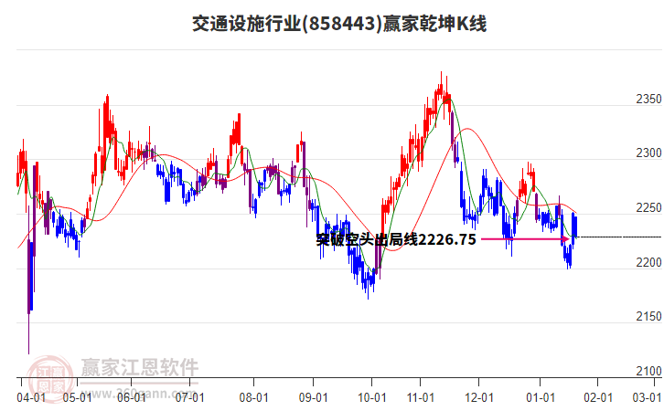 858443交通設(shè)施贏家乾坤K線工具