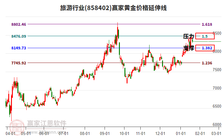 旅游行業(yè)黃金價格延伸線工具