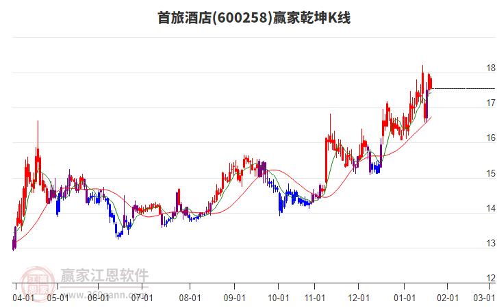 600258首旅酒店贏家乾坤K線工具 600258首旅酒店贏家乾坤K線工具