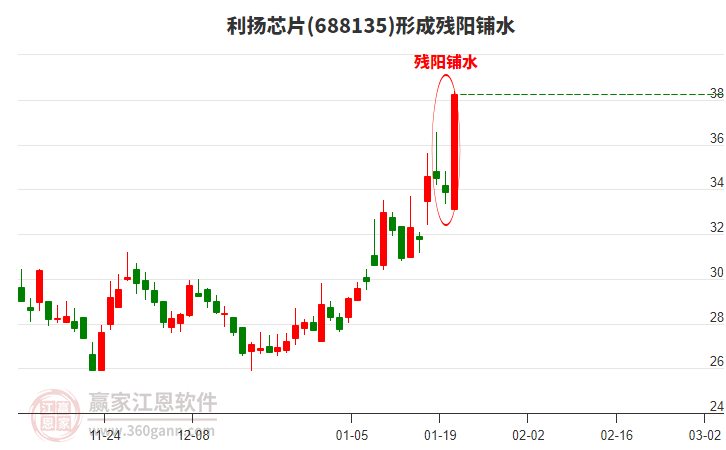 688135利揚(yáng)芯片形成殘陽(yáng)鋪水形態(tài)