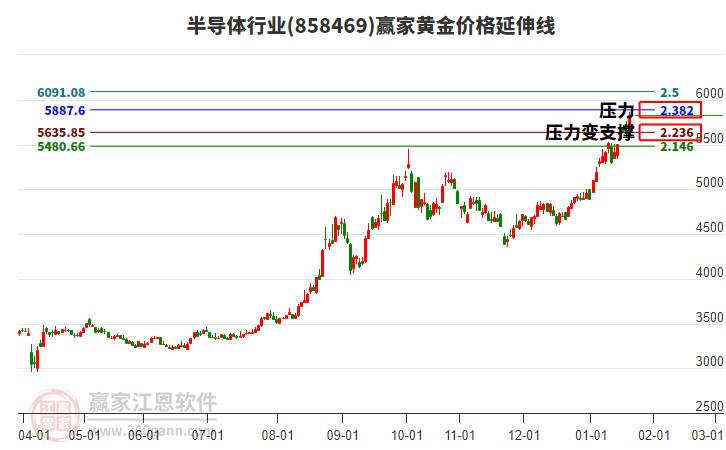 半導(dǎo)體行業(yè)黃金價格延伸線工具 半導(dǎo)體行業(yè)黃金價格延伸線工具