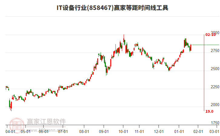 IT設(shè)備行業(yè)等距時(shí)間周期線工具