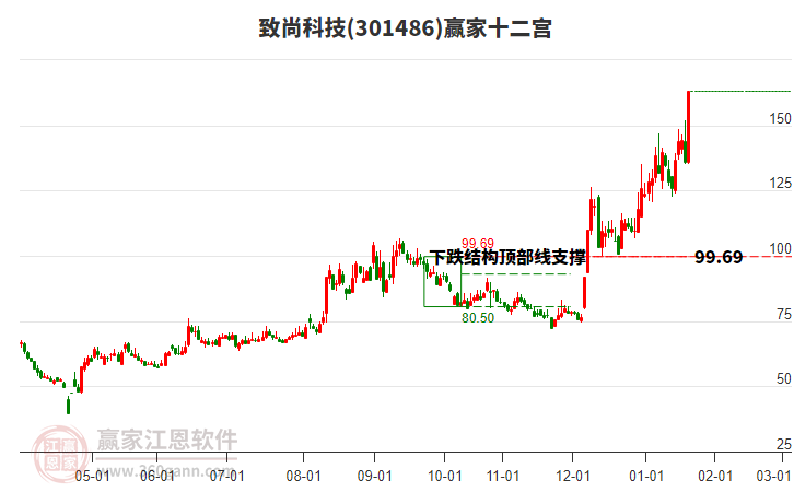 301486致尚科技贏家十二宮工具 301486致尚科技贏家十二宮工具