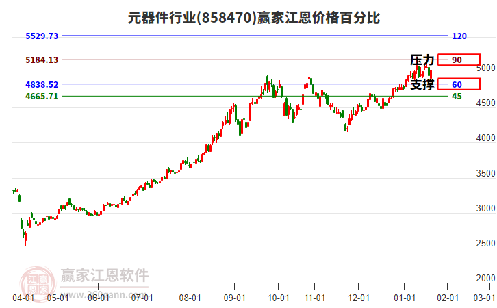 元器件行業(yè)江恩價格百分比工具