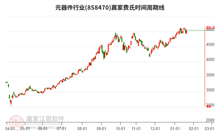 元器件行業(yè)費(fèi)氏時間周期線工具