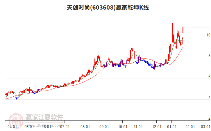 603608天創(chuàng)時尚贏家乾坤K線工具