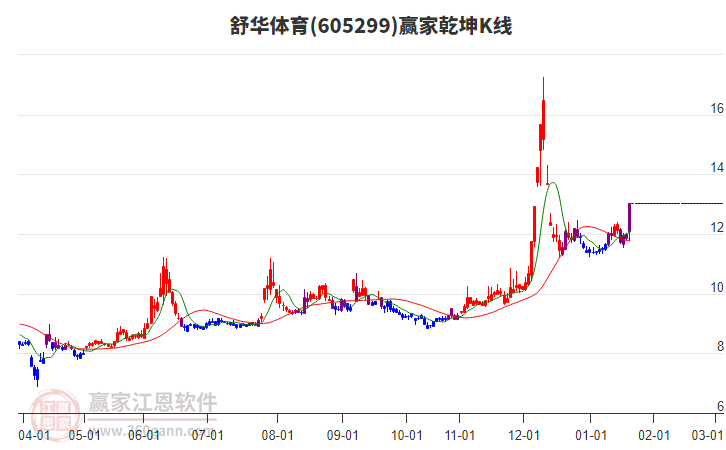 605299舒華體育贏家乾坤K線工具