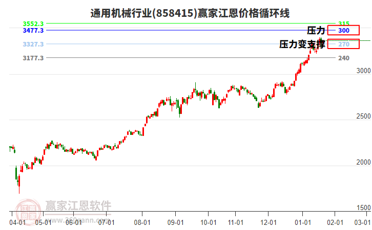 通用機械行業(yè)江恩價格循環(huán)線工具 通用機械行業(yè)江恩價格循環(huán)線工具