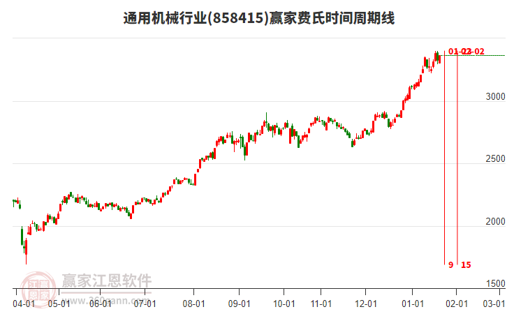 通用機械行業(yè)費氏時間周期線工具 通用機械行業(yè)費氏時間周期線工具