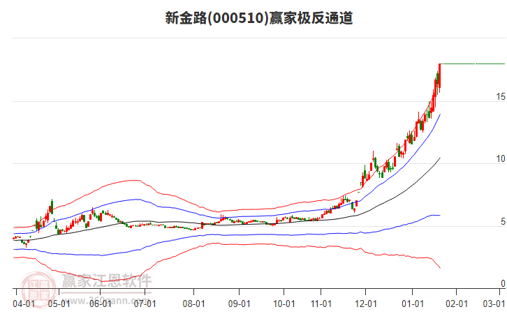 000510新金路贏家極反通道工具