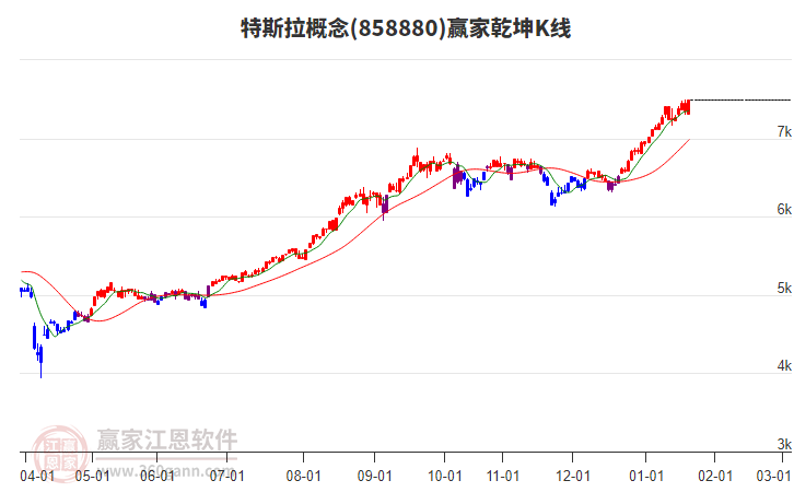 858880特斯拉贏家乾坤K線工具