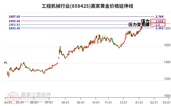 工程機(jī)械行業(yè)黃金價(jià)格延伸線工具 工程機(jī)械行業(yè)黃金價(jià)格延伸線工具