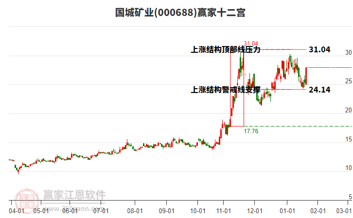 000688國(guó)城礦業(yè)贏(yíng)家十二宮工具 000688國(guó)城礦業(yè)贏(yíng)家十二宮工具